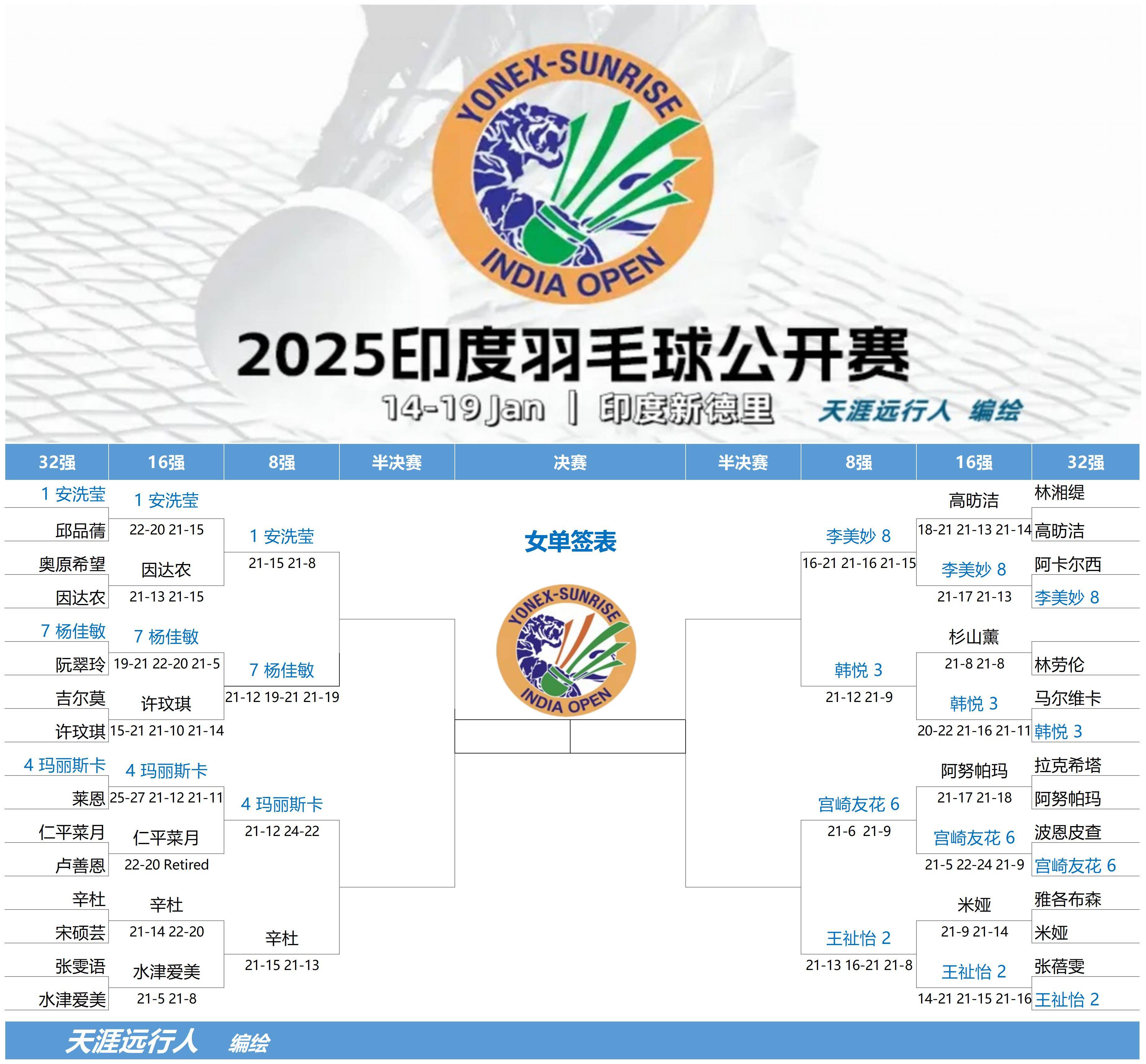 印度羽毛球队力克韩国羽毛球队，戴资颖关键制胜