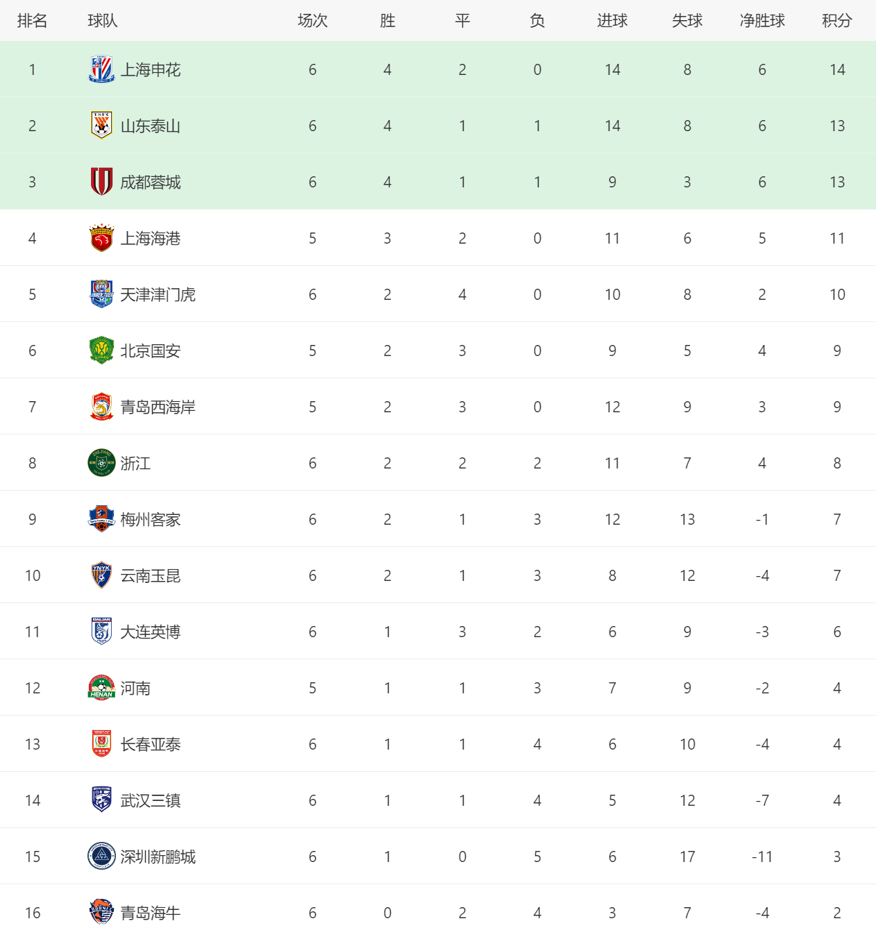 天津泰达客场逼平上海申花,积分榜略有上升 天津泰达客场逼平上海申花,积分榜略有上升